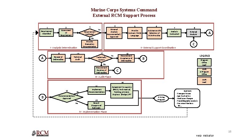 Marine Corps Systems Command External RCM Support Process 1 Requirement Identified 4 3 2 Marine Corps Systems Command External RCM Support Process 1 Requirement Identified 4 3 2