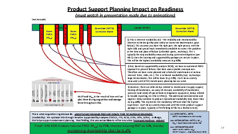 Product Support Planning Impact on Readiness (must watch in presentation mode due to animations) Product Support Planning Impact on Readiness (must watch in presentation mode due to animations)