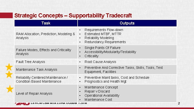 Strategic Concepts – Supportability Tradecraft Task Outputs • RAM Allocation, Prediction, Modeling & • Strategic Concepts – Supportability Tradecraft Task Outputs • RAM Allocation, Prediction, Modeling & •