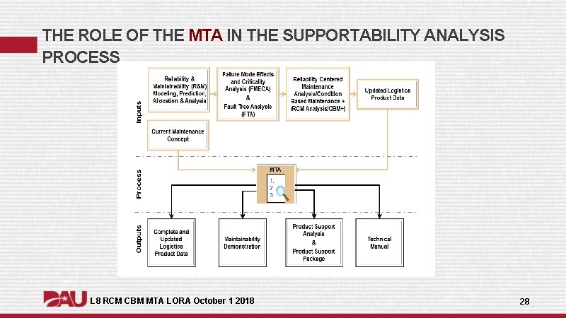 THE ROLE OF THE MTA IN THE SUPPORTABILITY ANALYSIS PROCESS L 8 RCM CBM THE ROLE OF THE MTA IN THE SUPPORTABILITY ANALYSIS PROCESS L 8 RCM CBM