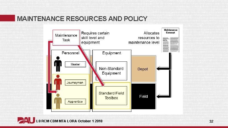 MAINTENANCE RESOURCES AND POLICY L 8 RCM CBM MTA LORA October 1 2018 32 MAINTENANCE RESOURCES AND POLICY L 8 RCM CBM MTA LORA October 1 2018 32