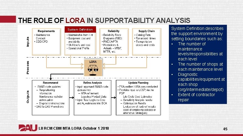 THE ROLE OF LORA IN SUPPORTABILITY ANALYSIS System Definition L 8 RCM CBM MTA THE ROLE OF LORA IN SUPPORTABILITY ANALYSIS System Definition L 8 RCM CBM MTA