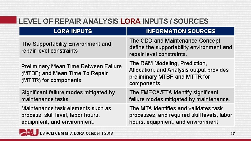 LEVEL OF REPAIR ANALYSIS LORA INPUTS / SOURCES LORA INPUTS INFORMATION SOURCES The Supportability LEVEL OF REPAIR ANALYSIS LORA INPUTS / SOURCES LORA INPUTS INFORMATION SOURCES The Supportability