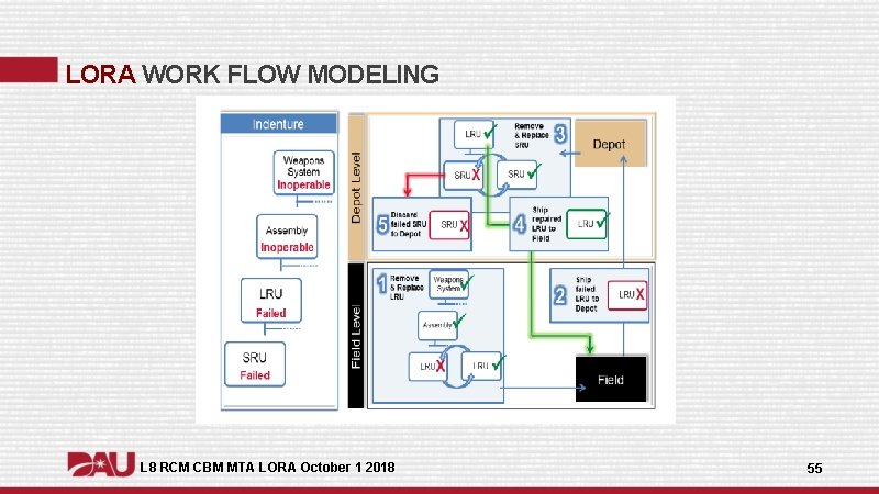 LORA WORK FLOW MODELING L 8 RCM CBM MTA LORA October 1 2018 55 LORA WORK FLOW MODELING L 8 RCM CBM MTA LORA October 1 2018 55