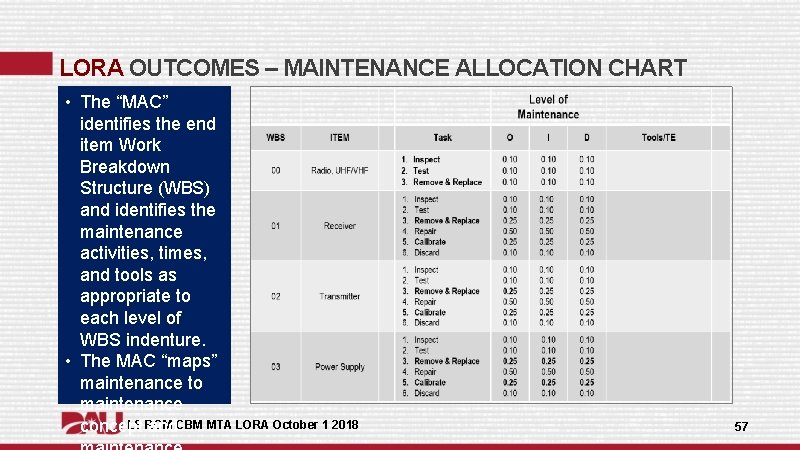 LORA OUTCOMES – MAINTENANCE ALLOCATION CHART • The “MAC” identifies the end item Work LORA OUTCOMES – MAINTENANCE ALLOCATION CHART • The “MAC” identifies the end item Work