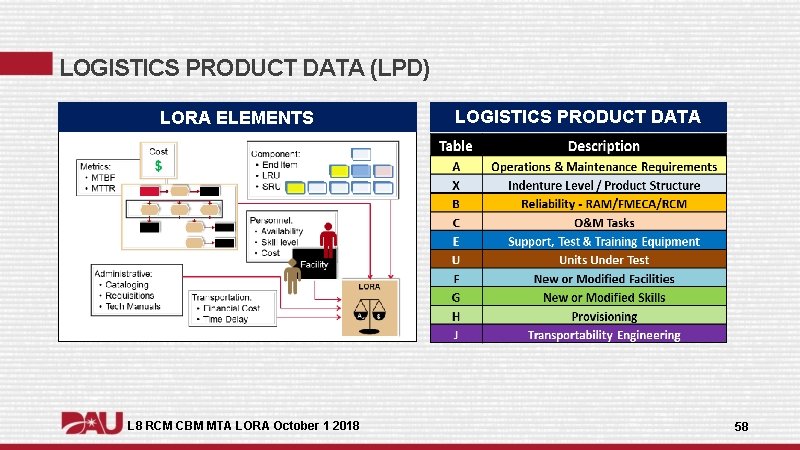 LOGISTICS PRODUCT DATA (LPD) LORA ELEMENTS L 8 RCM CBM MTA LORA October 1 LOGISTICS PRODUCT DATA (LPD) LORA ELEMENTS L 8 RCM CBM MTA LORA October 1