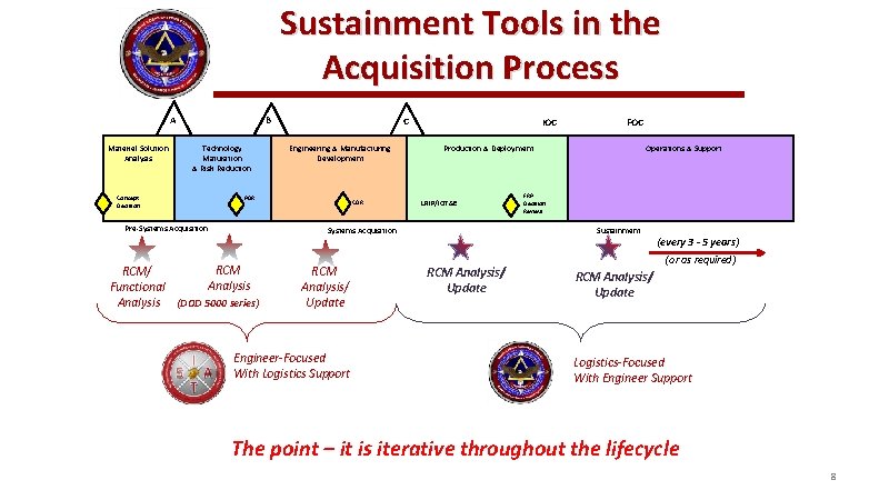 Sustainment Tools in the Acquisition Process A Materiel Solution Analysis B Technology Maturation & Sustainment Tools in the Acquisition Process A Materiel Solution Analysis B Technology Maturation &
