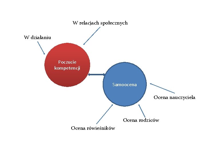 W relacjach społecznych W działaniu Poczucie kompetencji Samoocena Ocena nauczyciela Ocena rodziców Ocena rówieśników