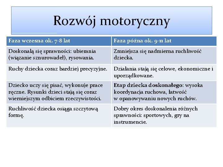 Rozwój motoryczny Faza wczesna ok. 7 -8 lat Faza późna ok. 9 -11 lat