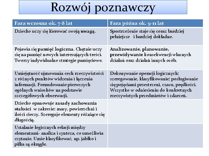 Rozwój poznawczy Faza wczesna ok. 7 -8 lat Faza późna ok. 9 -11 lat