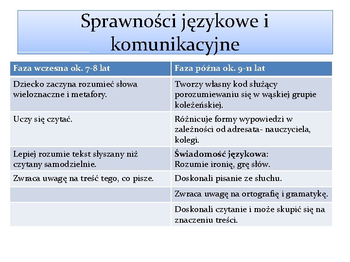 Sprawności językowe i komunikacyjne Faza wczesna ok. 7 -8 lat Faza późna ok. 9
