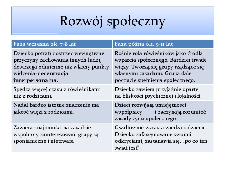 Rozwój społeczny Faza wczesna ok. 7 -8 lat Faza późna ok. 9 -11 lat