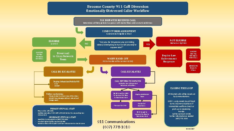 Broome County 911 Call Diversion Emotionally Distressed Caller Workflow 911 DISPATCH RECEIVES CALL Determines