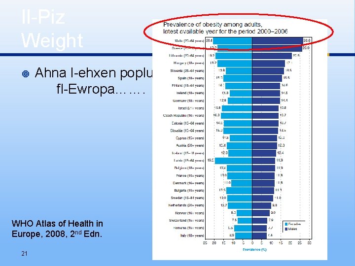 Il-Piz Weight Ahna l-ehxen poplu fl-Ewropa……. WHO Atlas of Health in Europe, 2008, 2
