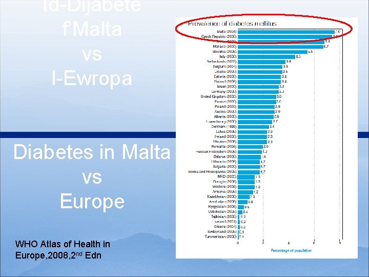 Id-Dijabete f’Malta vs l-Ewropa Diabetes in Malta vs Europe WHO Atlas of Health in