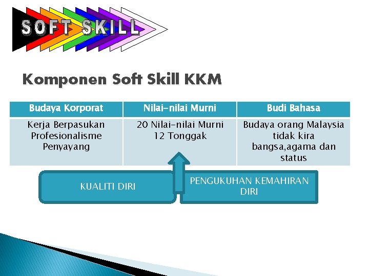 Komponen Soft Skill KKM Budaya Korporat Nilai-nilai Murni Budi Bahasa Kerja Berpasukan Profesionalisme Penyayang