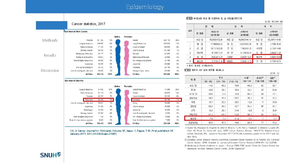 Epidemiology Cancer statistics, 2017 Methods Results Discussion CA: A Cancer Journal for Clinicians, Volume: