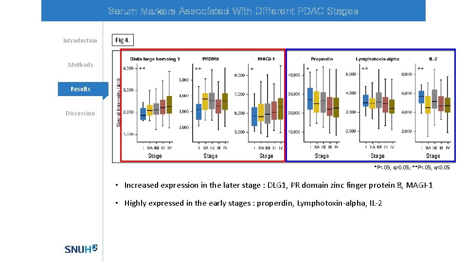 Serum Markers Associated With Different PDAC Stages Introduction Fig 4. Methods Mechanisms Results Discussion
