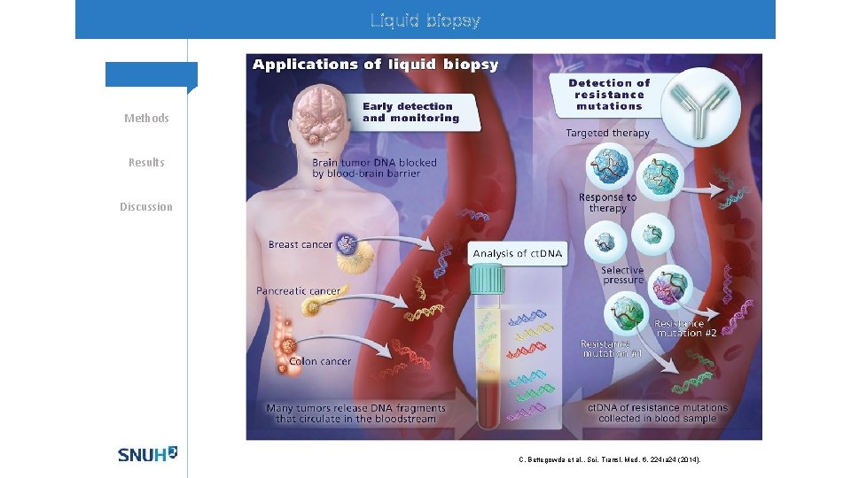 Liquid biopsy Methods Results Discussion C. Bettegowda et al. , Sci. Transl. Med. 6,