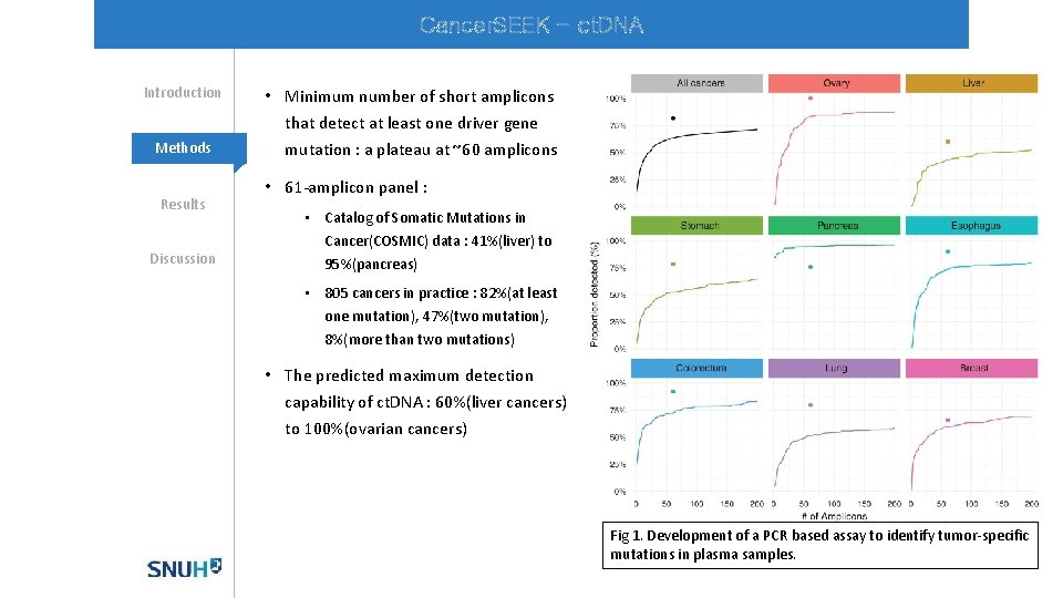 Cancer. SEEK - ct. DNA Introduction Methods Results Discussion • Minimum number of short