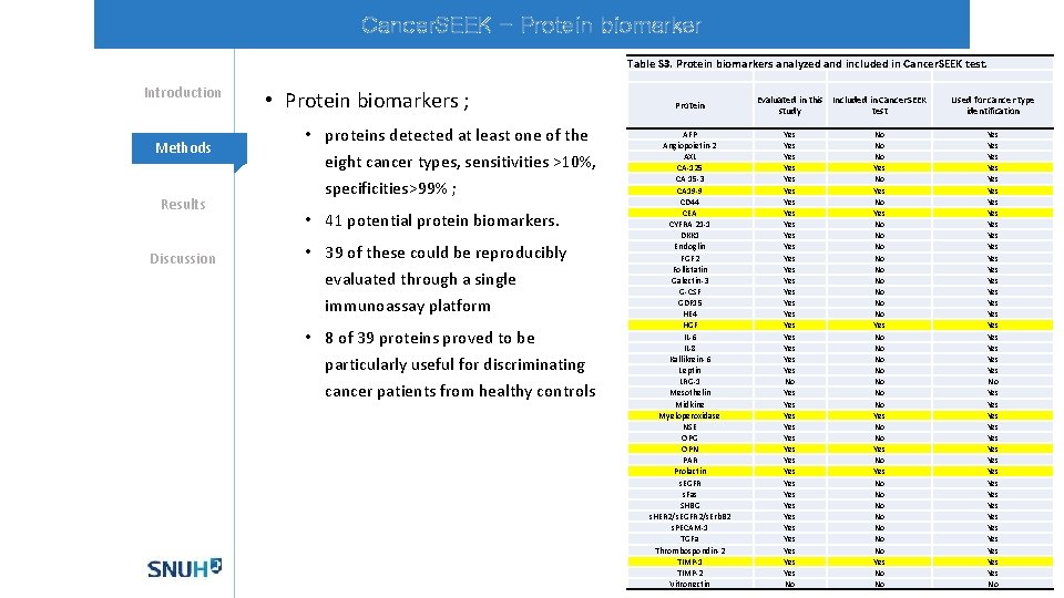 Cancer. SEEK - Protein biomarker Table S 3. Protein biomarkers analyzed and included in