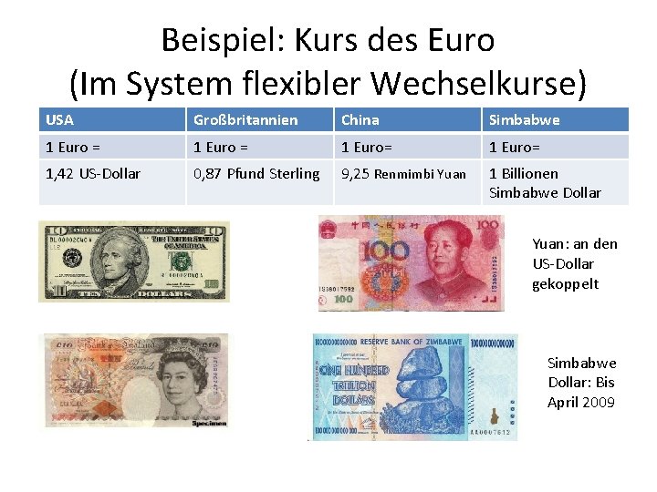 Beispiel: Kurs des Euro (Im System flexibler Wechselkurse) USA Großbritannien China Simbabwe 1 Euro