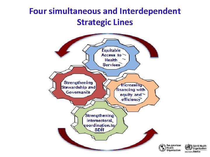 Four simultaneous and Interdependent Strategic Lines 