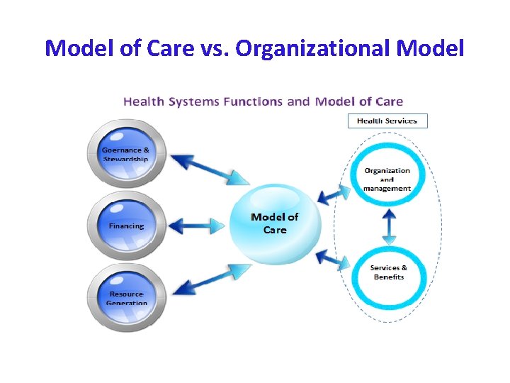 Model of Care vs. Organizational Model  Model of Care vs. Organizational Model