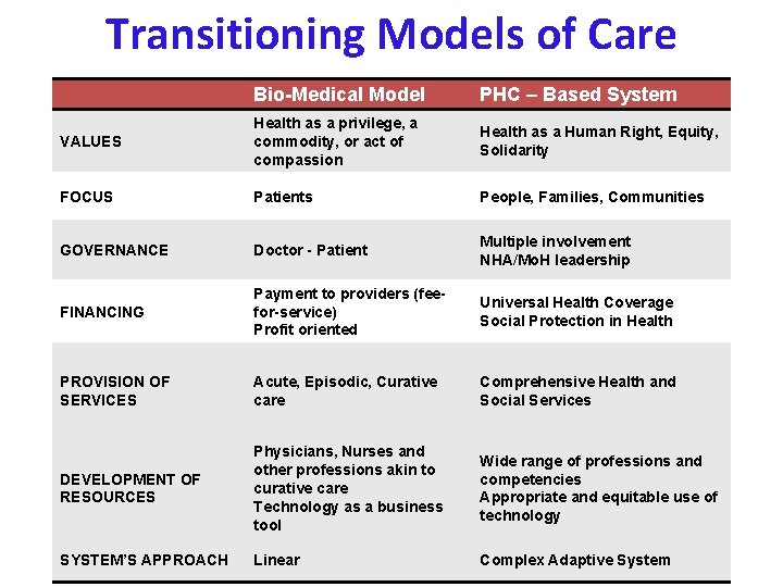 Transitioning Models of Care Bio-Medical Model PHC – Based System VALUES Health as a Transitioning Models of Care Bio-Medical Model PHC – Based System VALUES Health as a