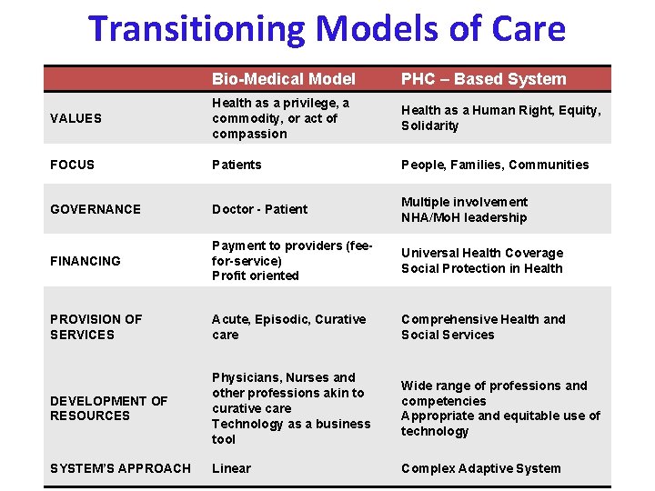 Transitioning Models of Care Bio-Medical Model PHC – Based System VALUES Health as a