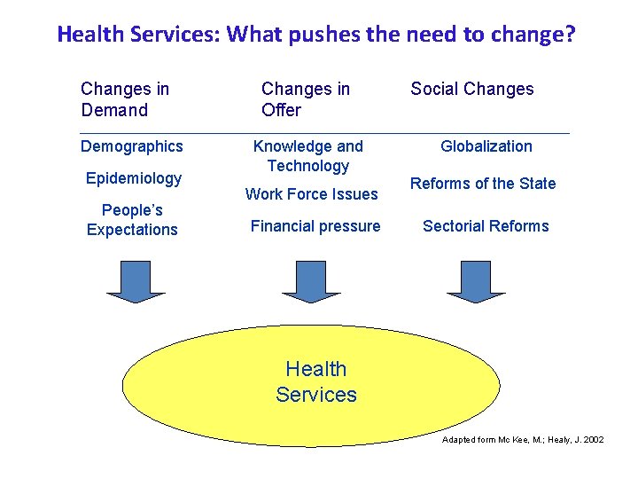 Health Services: What pushes the need to change? Changes in Demand Demographics Epidemiology People’s