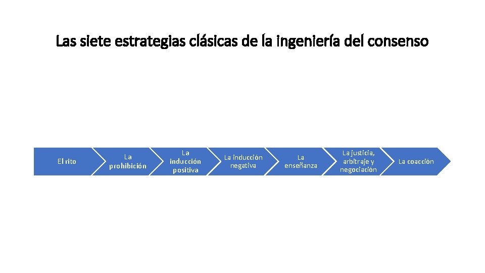 Las siete estrategias clásicas de la ingeniería del consenso El rito La prohibición La