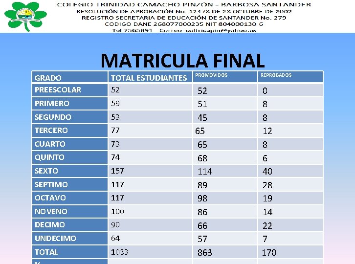 MATRICULA FINAL PRIMERO TOTAL ESTUDIANTES PROMOVIDOS 52 52 59 51 SEGUNDO 53 TERCERO 77