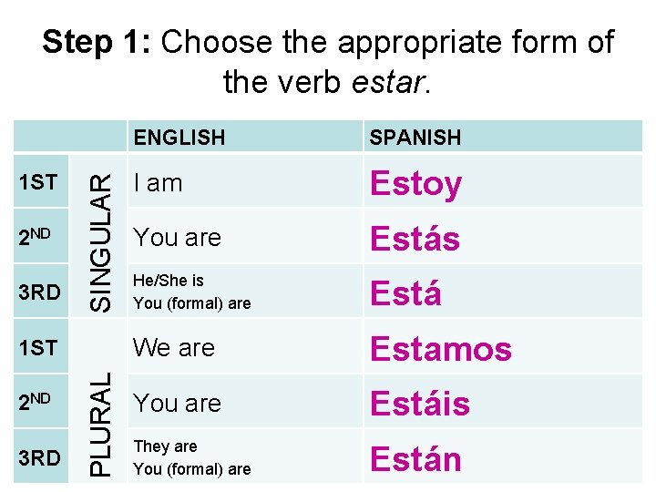 Step 1: Choose the appropriate form of the verb estar. ENGLISH SPANISH 1 ST