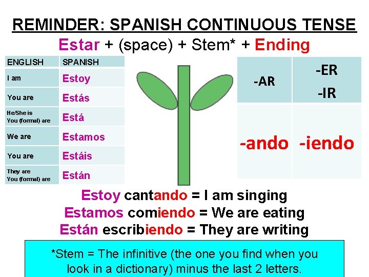 REMINDER: SPANISH CONTINUOUS TENSE Estar + (space) + Stem* + Ending ENGLISH SPANISH I