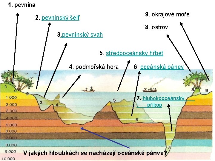 1. pevnina 9. okrajové moře 2. pevninský šelf 8. ostrov 3. pevninský svah 5.