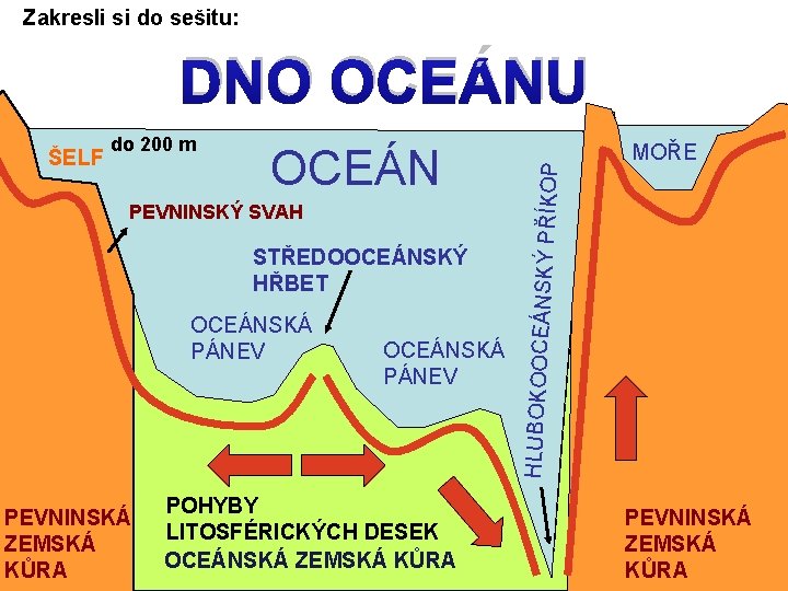 Zakresli si do sešitu: do 200 m OCEÁN PEVNINSKÝ SVAH STŘEDOOCEÁNSKÝ HŘBET OCEÁNSKÁ PÁNEV