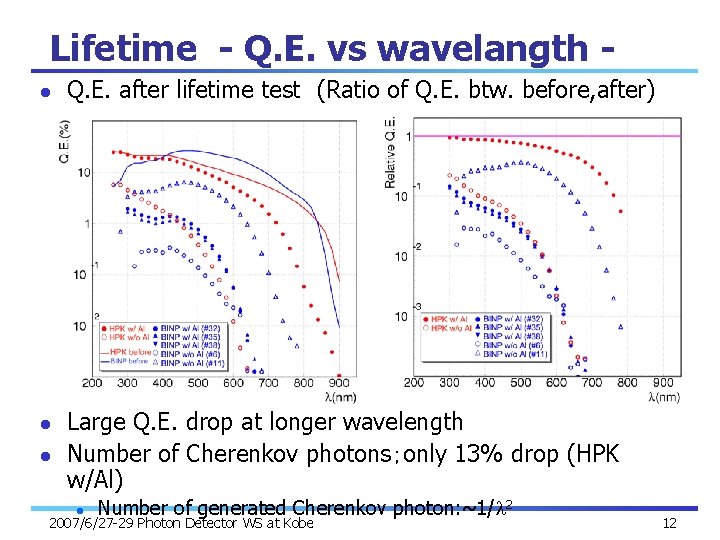 Lifetime - Q. E. vs wavelangth l l l Q. E. after lifetime test　(Ratio