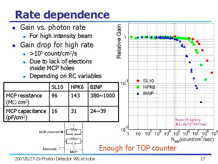 Rate dependence l Gain vs. photon rate l l For high intensity beam Gain