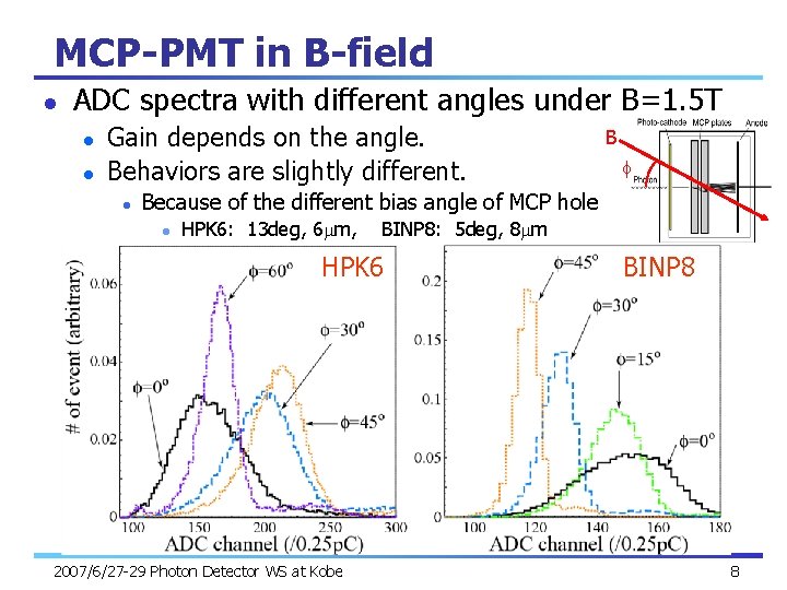 MCP-PMT in B-field l ADC spectra with different angles under B=1. 5 T l