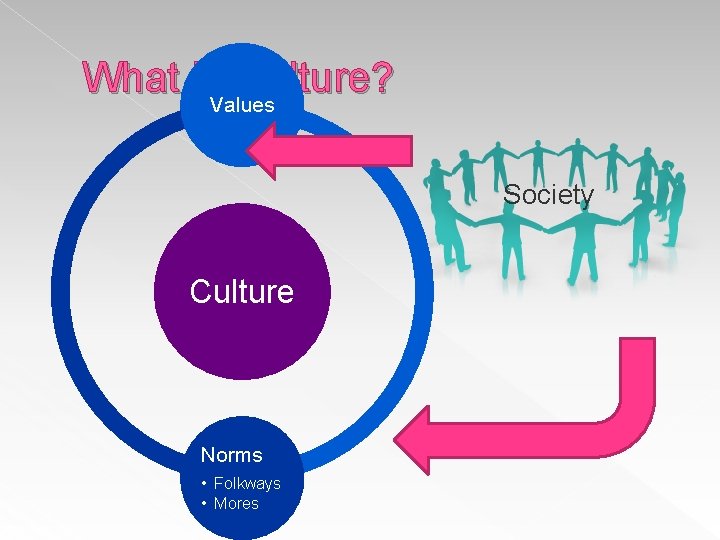 What Is. Values Culture? Society Culture Norms • Folkways • Mores 