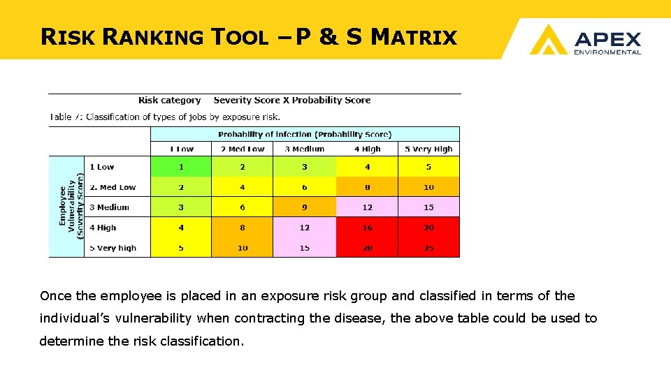 RISK RANKING TOOL – P & S MATRIX Once the employee is placed in