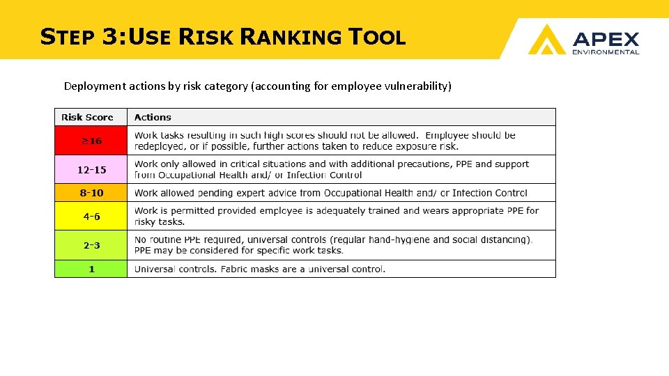 STEP 3: USE RISK RANKING TOOL Deployment actions by risk category (accounting for employee