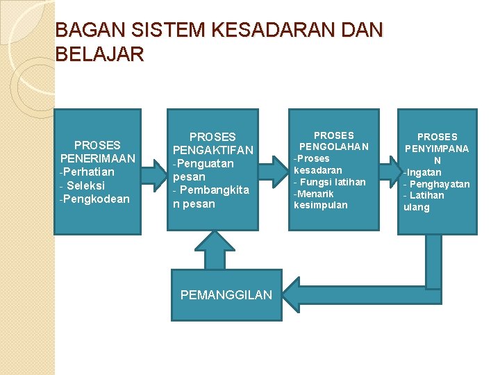 BAGAN SISTEM KESADARAN DAN BELAJAR PROSES PENERIMAAN -Perhatian - Seleksi -Pengkodean PROSES PENGAKTIFAN -Penguatan