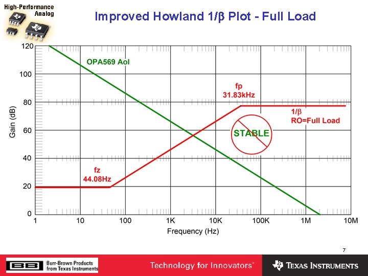 Improved Howland 1/b Plot - Full Load 7 