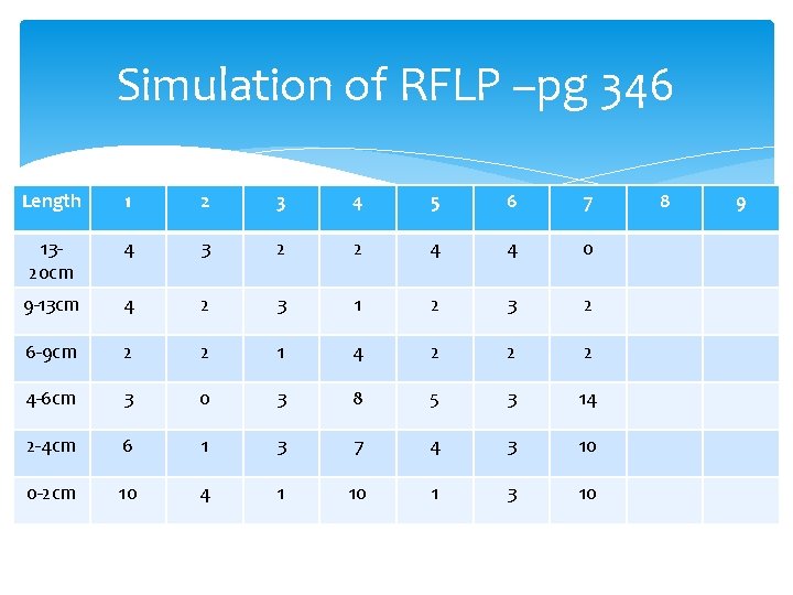 Simulation of RFLP –pg 346 Length 1 2 3 4 5 6 7 1320