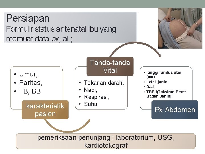 Persiapan Formulir status antenatal ibu yang memuat data px, al ; • Umur, •