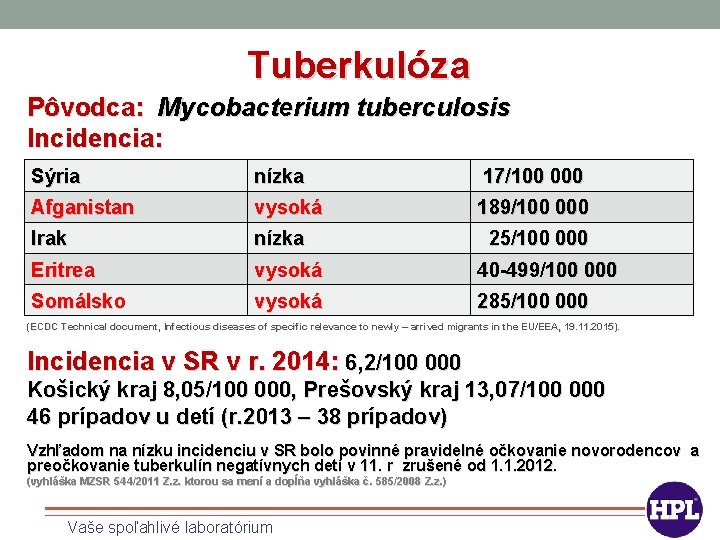 Tuberkulóza Pôvodca: Mycobacterium tuberculosis Incidencia: Sýria nízka 17/100 000 Afganistan vysoká 189/100 000 Irak