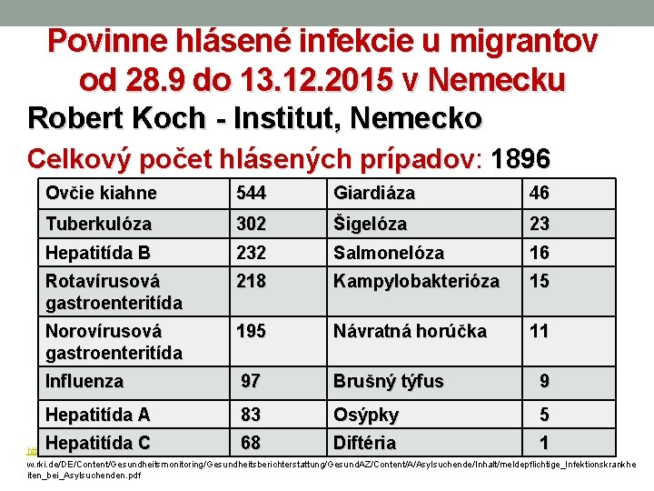 Povinne hlásené infekcie u migrantov od 28. 9 do 13. 12. 2015 v Nemecku