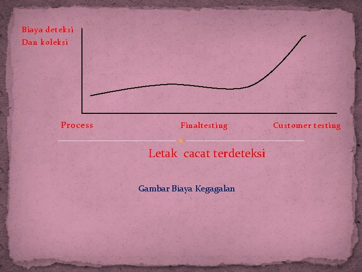 Biaya deteksi Dan koleksi Process Finaltesting Letak cacat terdeteksi Gambar Biaya Kegagalan Customer testing